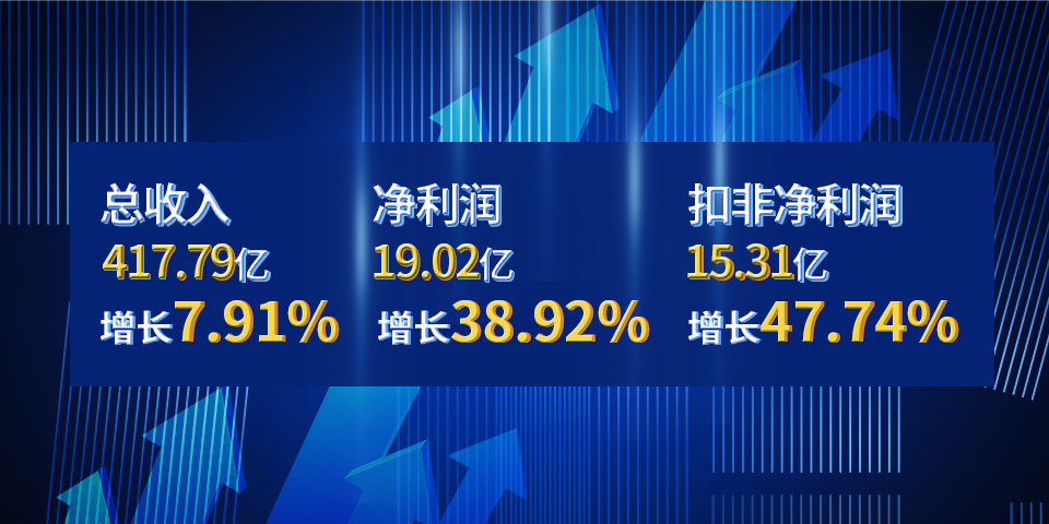 2022年天能股份营收再立异高，，，，，，净利润增38.92%-新闻动态-天能控股集团 - 贡献绿色能源，，，，，，创立优美生涯。。。