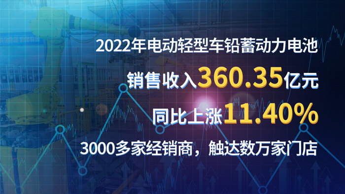 一文读懂天能股份2022年年报：营收再立异高，，，，，，储能正加速跑-新闻动态-天能控股集团 - 贡献绿色能源，，，，，，创立优美生涯。。