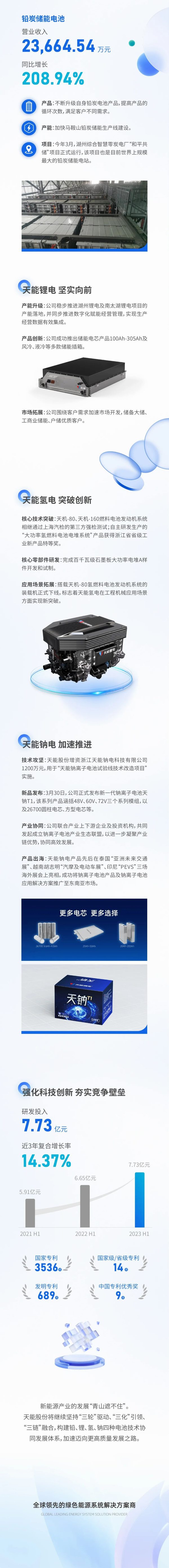 御风以翔 破浪以飏丨一图解码天能股份2023年半年报-新闻动态-天能控股集团 - 贡献绿色能源，，，，，创立优美生涯。。。。。。