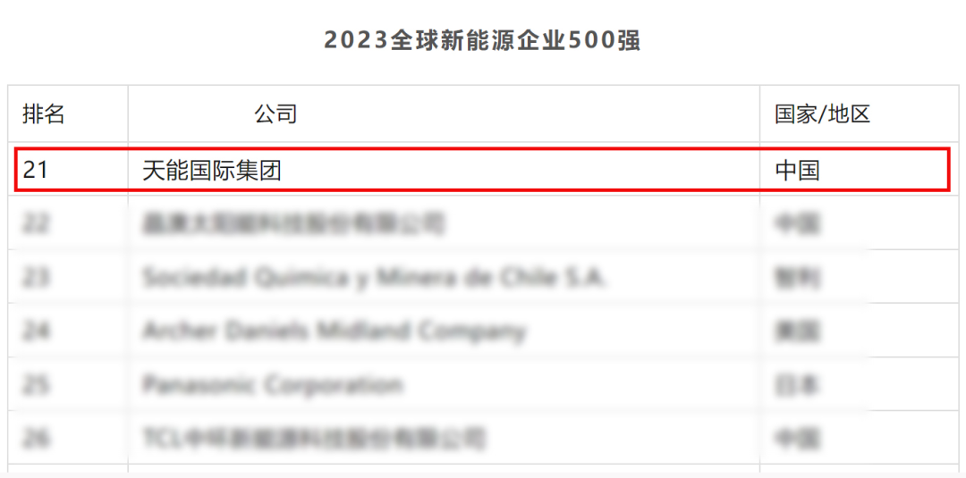 全球新能源500强，，天能位列21-新闻动态-天能控股集团 - 贡献绿色能源，，创立优美生涯。。。