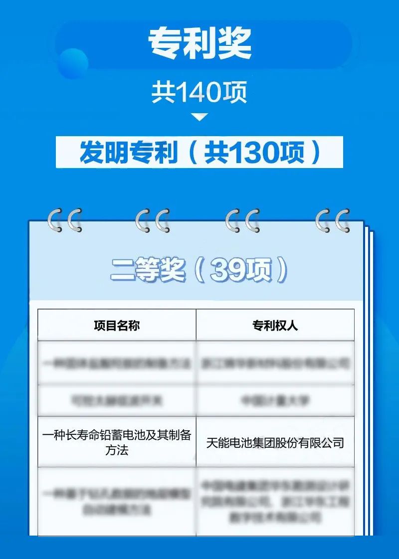 一等奖，，，二等奖，，，天能两项目获省政府转达表扬！-新闻动态-天能控股集团 - 贡献绿色能源，，，创立优美生涯。。。。。。