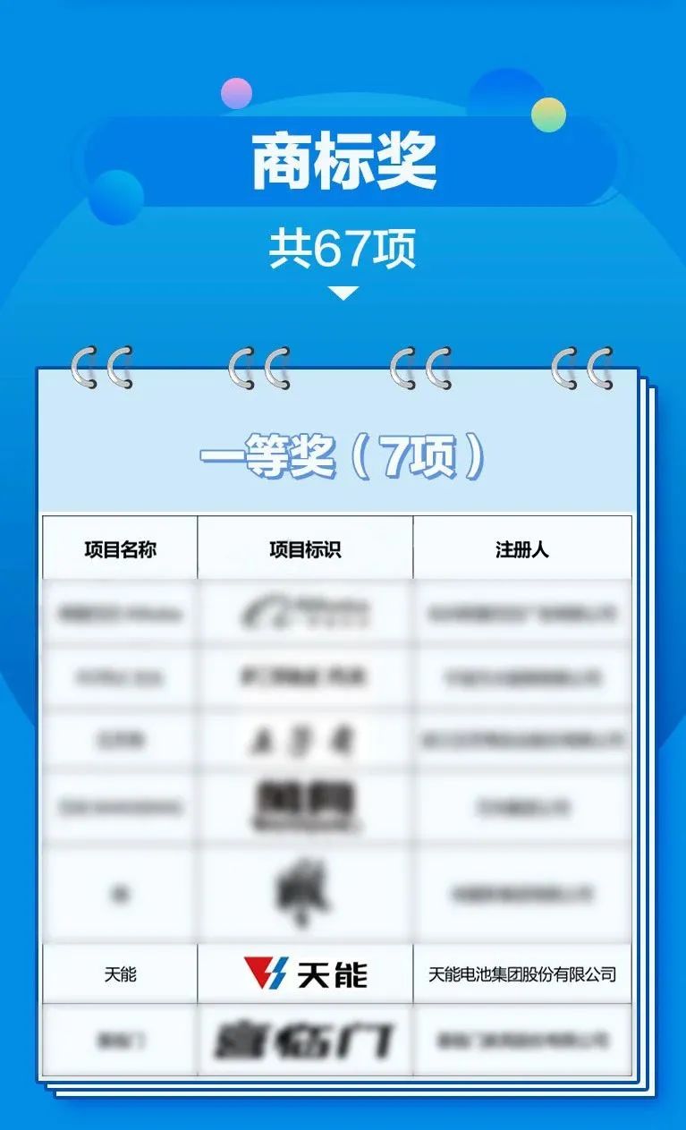 一等奖，，，二等奖，，，天能两项目获省政府转达表扬！-新闻动态-天能控股集团 - 贡献绿色能源，，，创立优美生涯。。。。。。